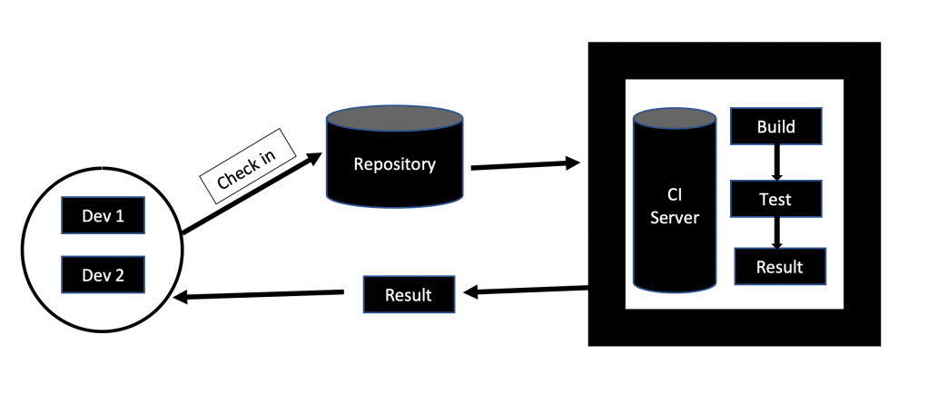 Continuous Integration