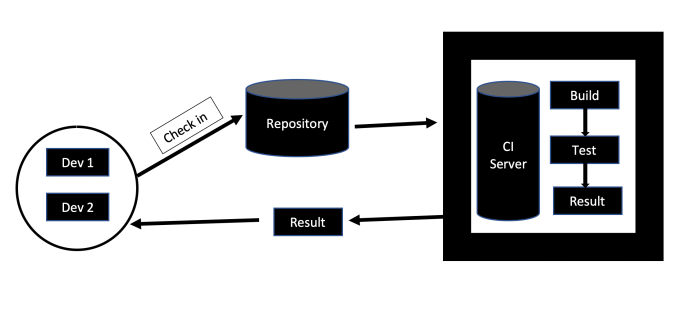 Continuous Integration 