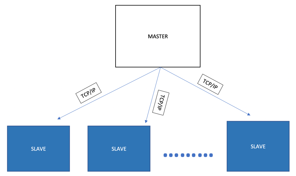 Jenkins master slave architecture