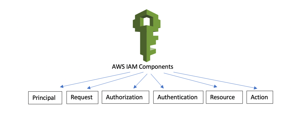 Iam Components