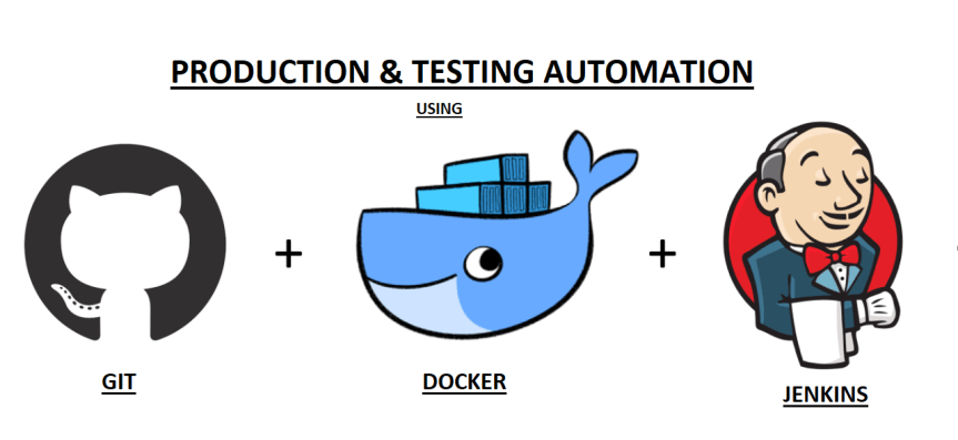 Production & Testing Automation using Docker, Git,&nbsp;Jenkins